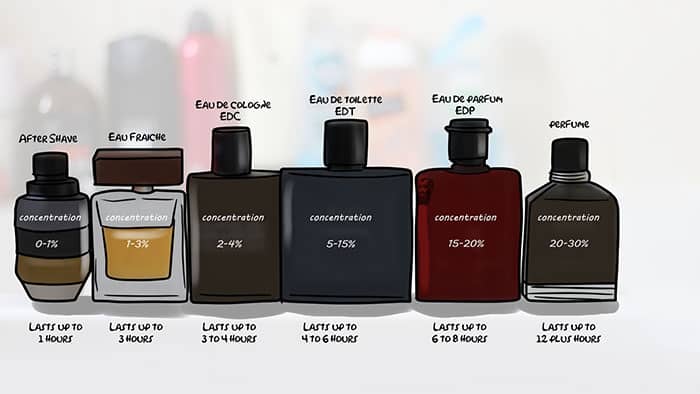 knowing the difference between cologne, perfume and the rest